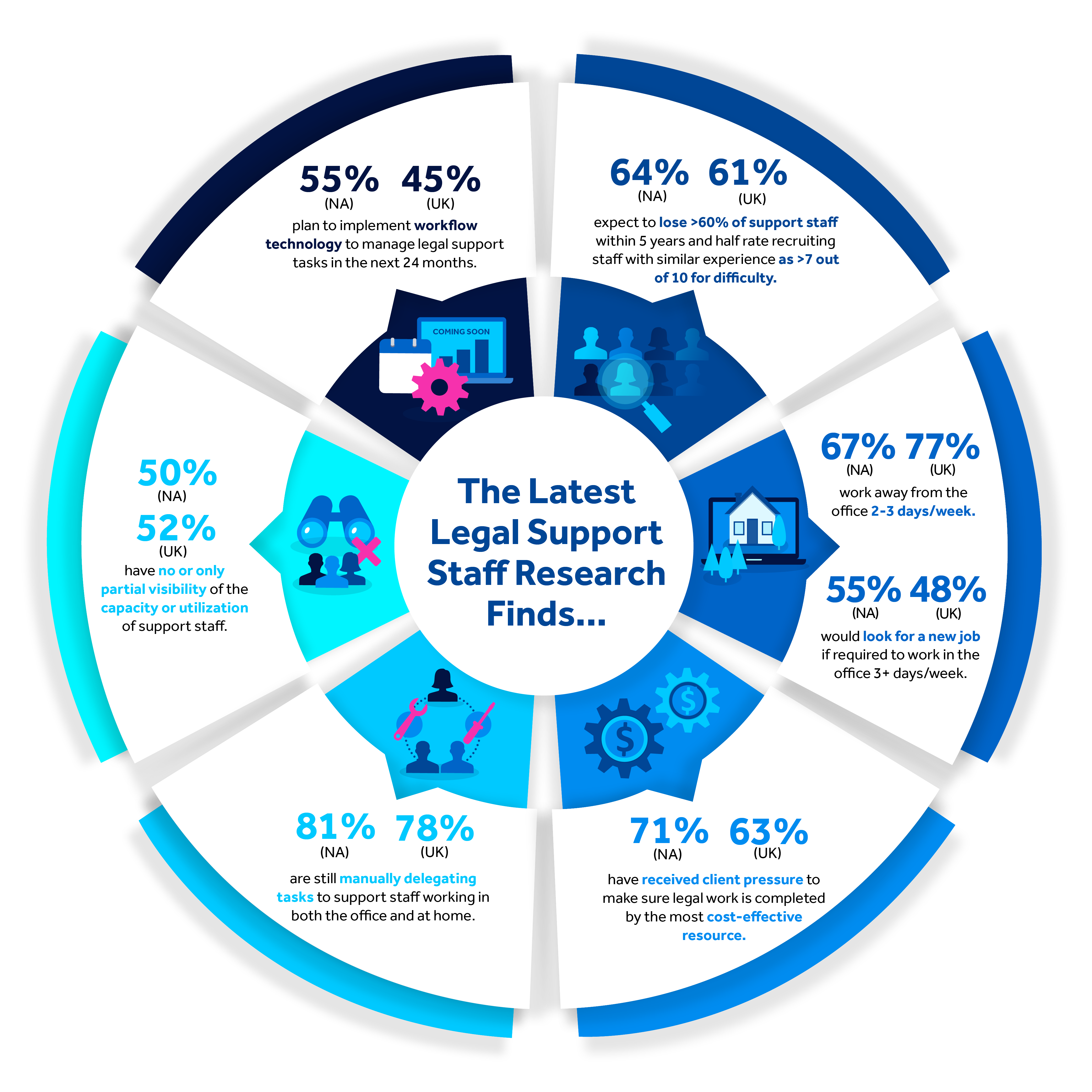 The Legal Support Staff Research finds...