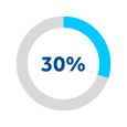 30% of firms lack visibility into support staff workloads