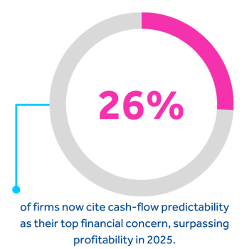 26% of firms now cite cash-flow predictability as their top financial concern, surpassing profitability in 2025.