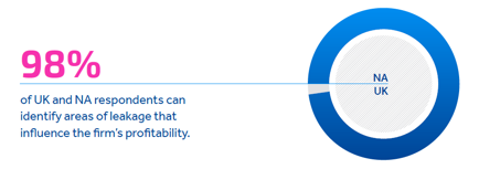Chart showing the percent of respondents who can identify areas of leakage that influence the firm's profitability, where this is true for 98% of Northern American and UK firms.
