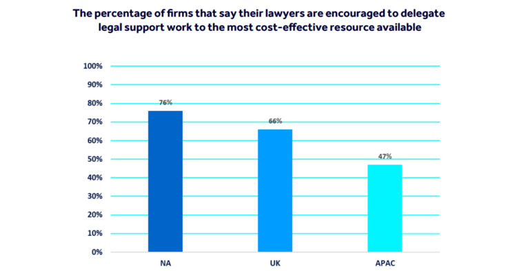 Graph showing the percentage of firms that say lawyers are encouraged to delegate legal support work to the most cost-effective resource