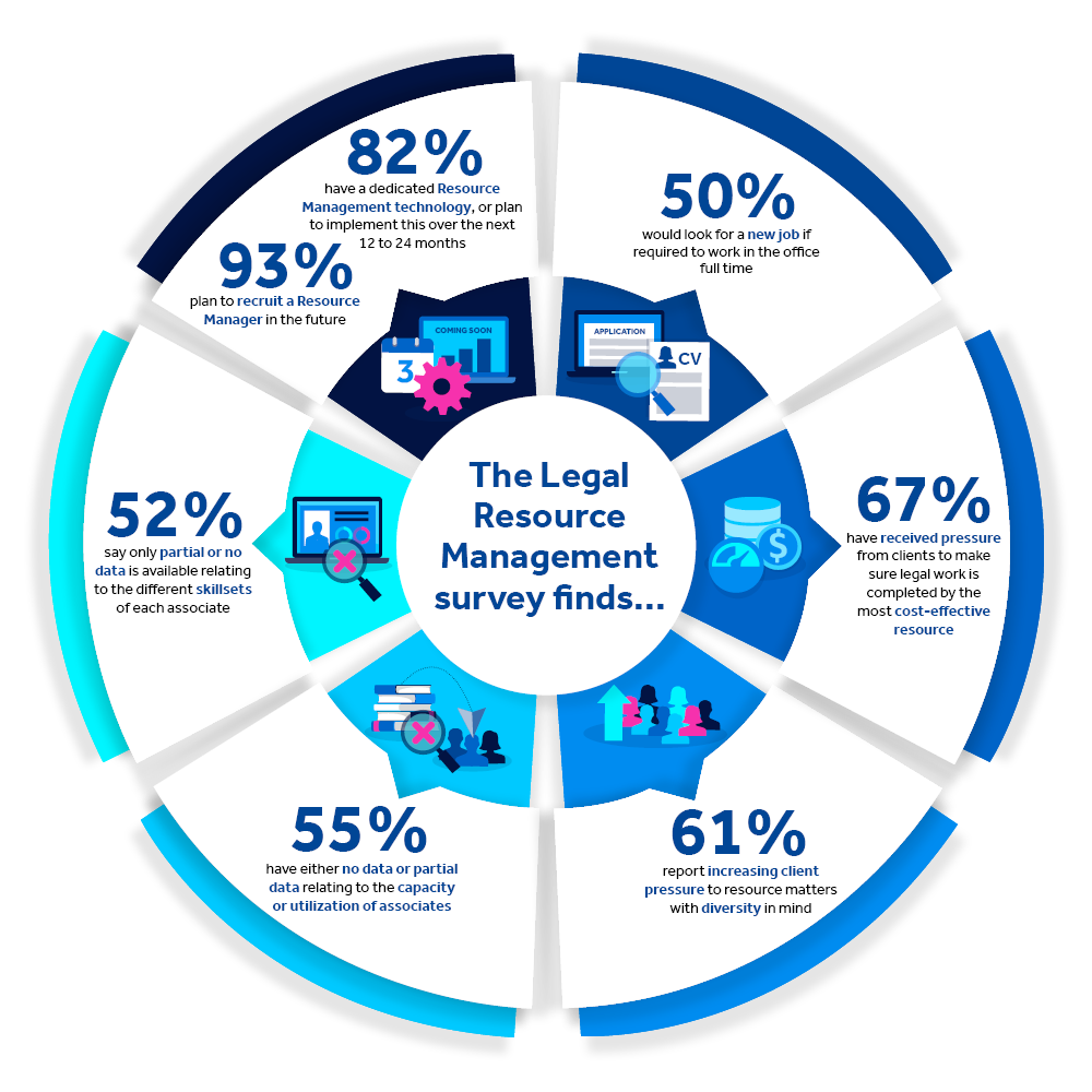 The Legal Resource Management survey finds...