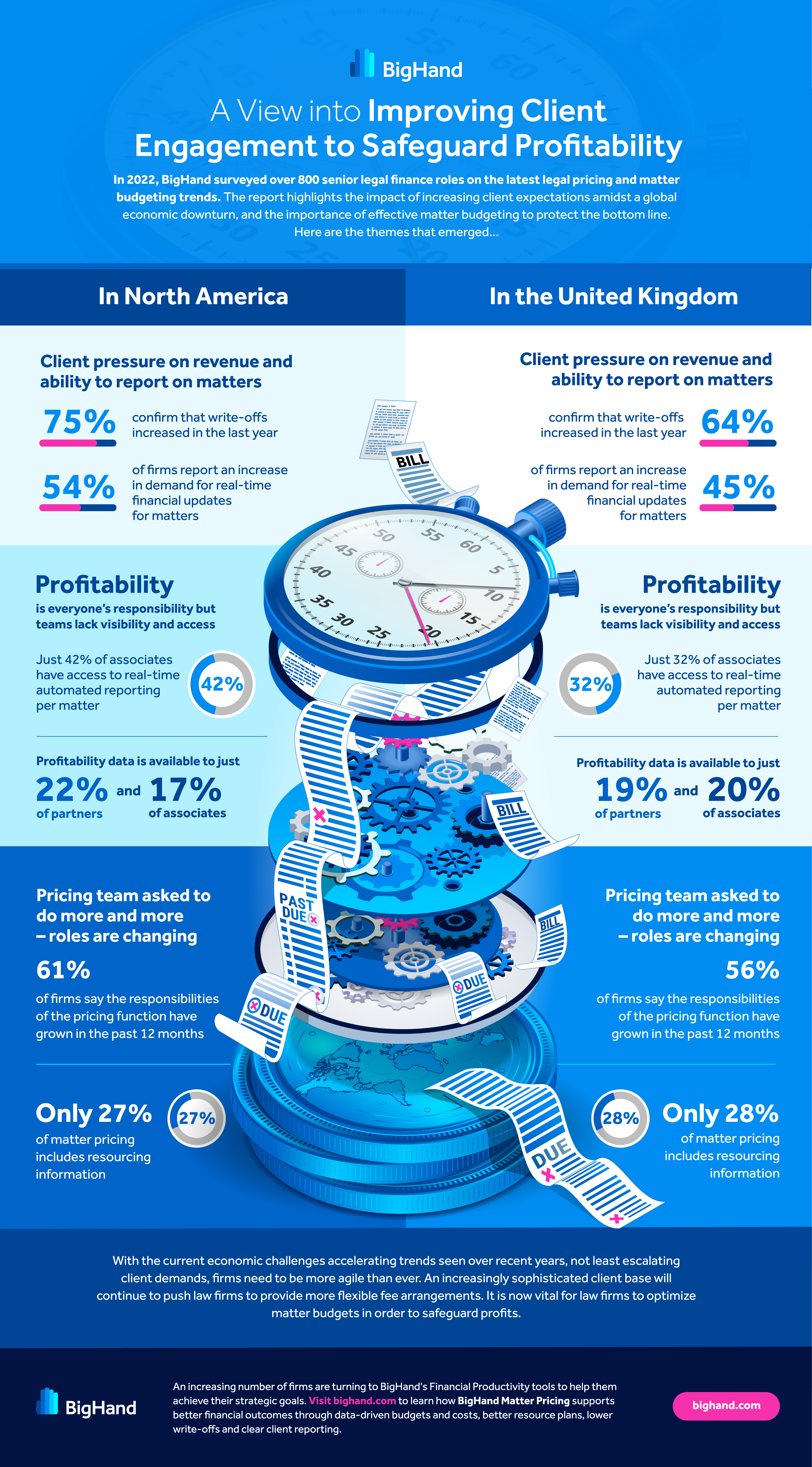 Improving Client Engagement to Safeguard Profitability