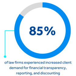 85% of firms experienced increased client demand for financial transparency, reporting, and discounting learn more in BigHand's CIO Guide