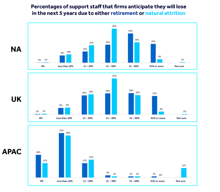 Bar chart showing percent of support staff firms anticipate to lose in the next 5 years due to retirement or natural attrition