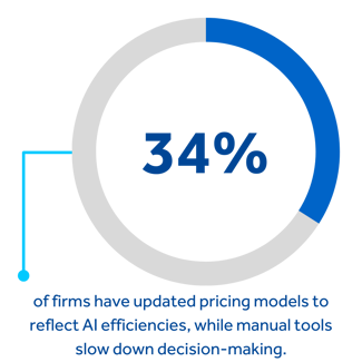 34% of firms have updated pricing models to reflect AI efficiencies, while manual tools slow down decision-making.  A stat from in the 2025 BigHand Matter Pricing Report