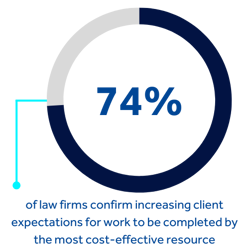 74% of firms confirm increasing client expectations for work to be completed by the most cost-effective resource learn more in BigHand's CIO Guide