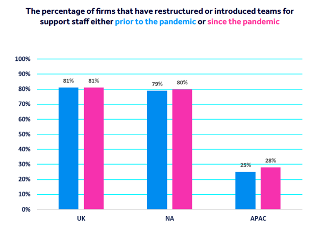 Bar chart showing the percent of firms that have restructured or introduced support staff teams either prior to or since the pandemic