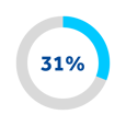 31% of firms say lawyers are spending more time on admin tasks—directly cutting into billable hours