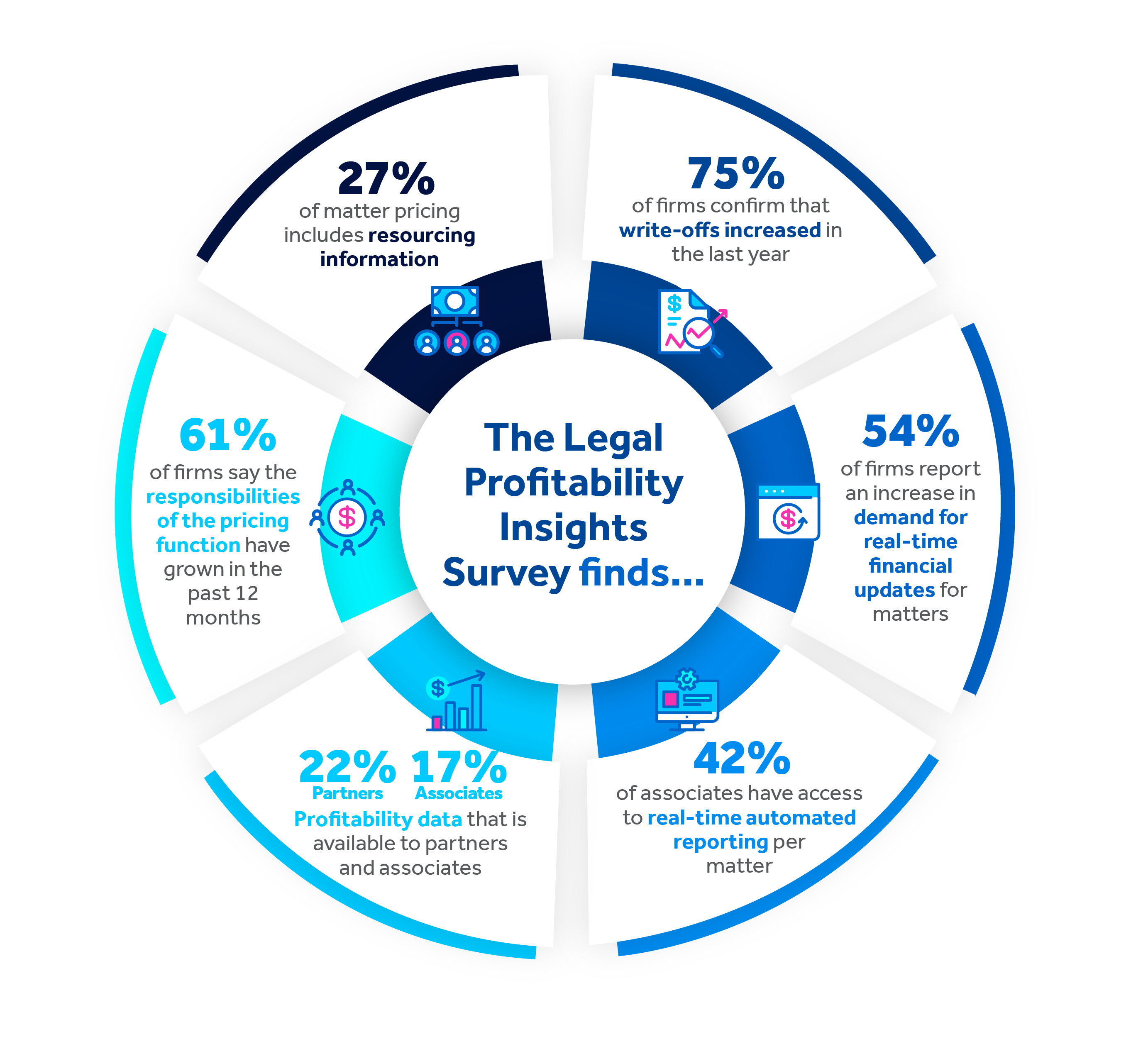 Improving Client Engagement to Safeguard Profitability Survey Finds