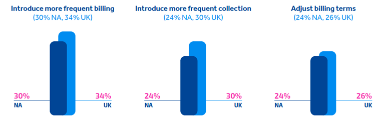 Chart showing the operational processes firms are using to support client expectations, being more frequent billing (30%NA, 34% UK), more frequent collection (24% NA, 30% UK) and adjusting billing terms (24% NA, 26% UK)
