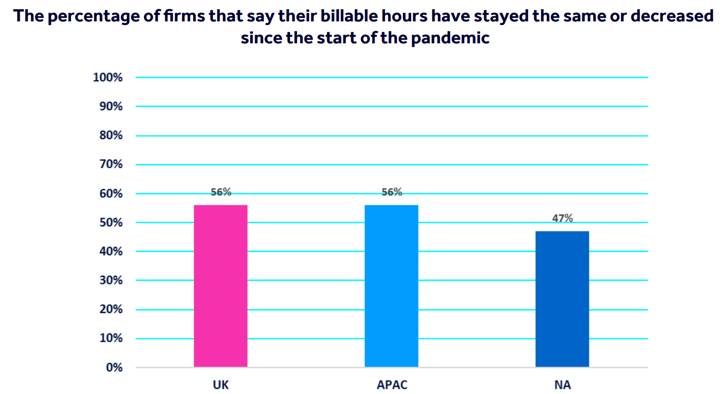 Bar chart showing percent of firms that say their billable hours have stayed the same or decreased since the start of the pandemic, where the percent is 56% for UK and APAC, and 47% for NA.