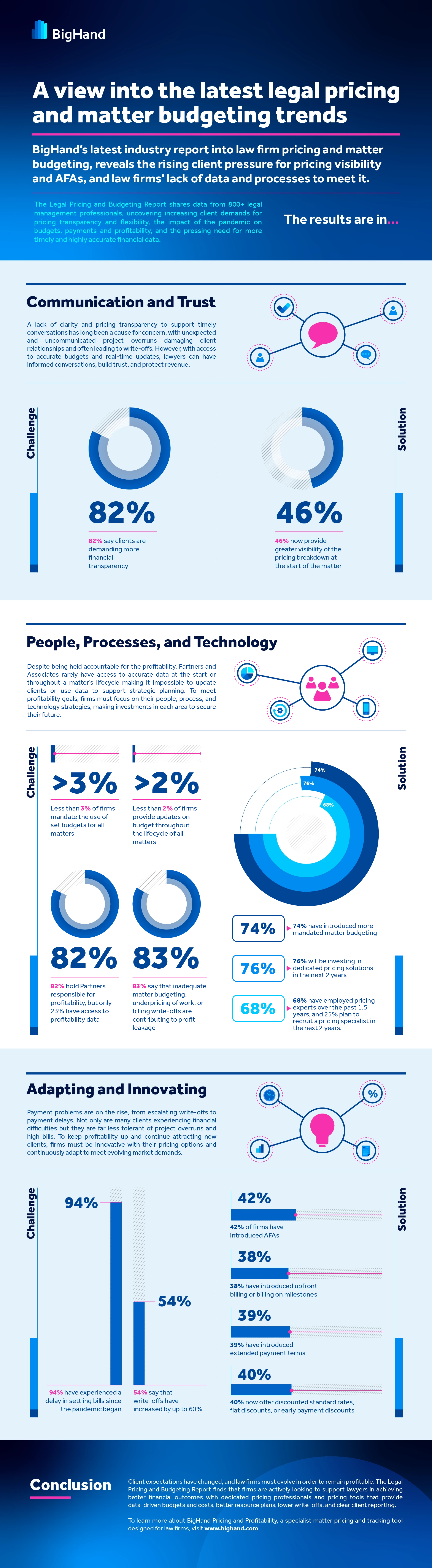 Legal Pricing and Budgeting Infographic