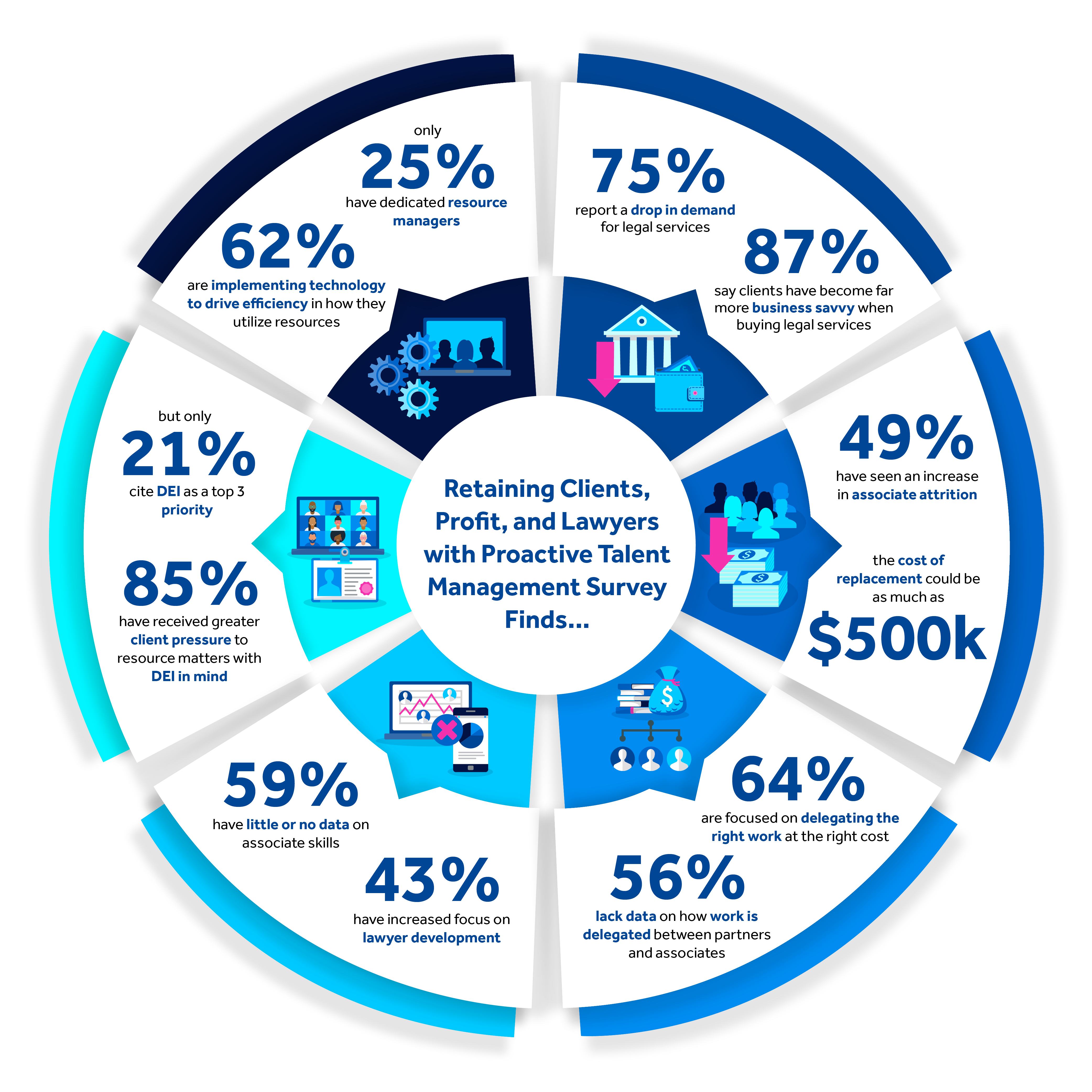 Retaining Clients, Profit, and Lawyers with Proactive Talent Management Survey Finds....