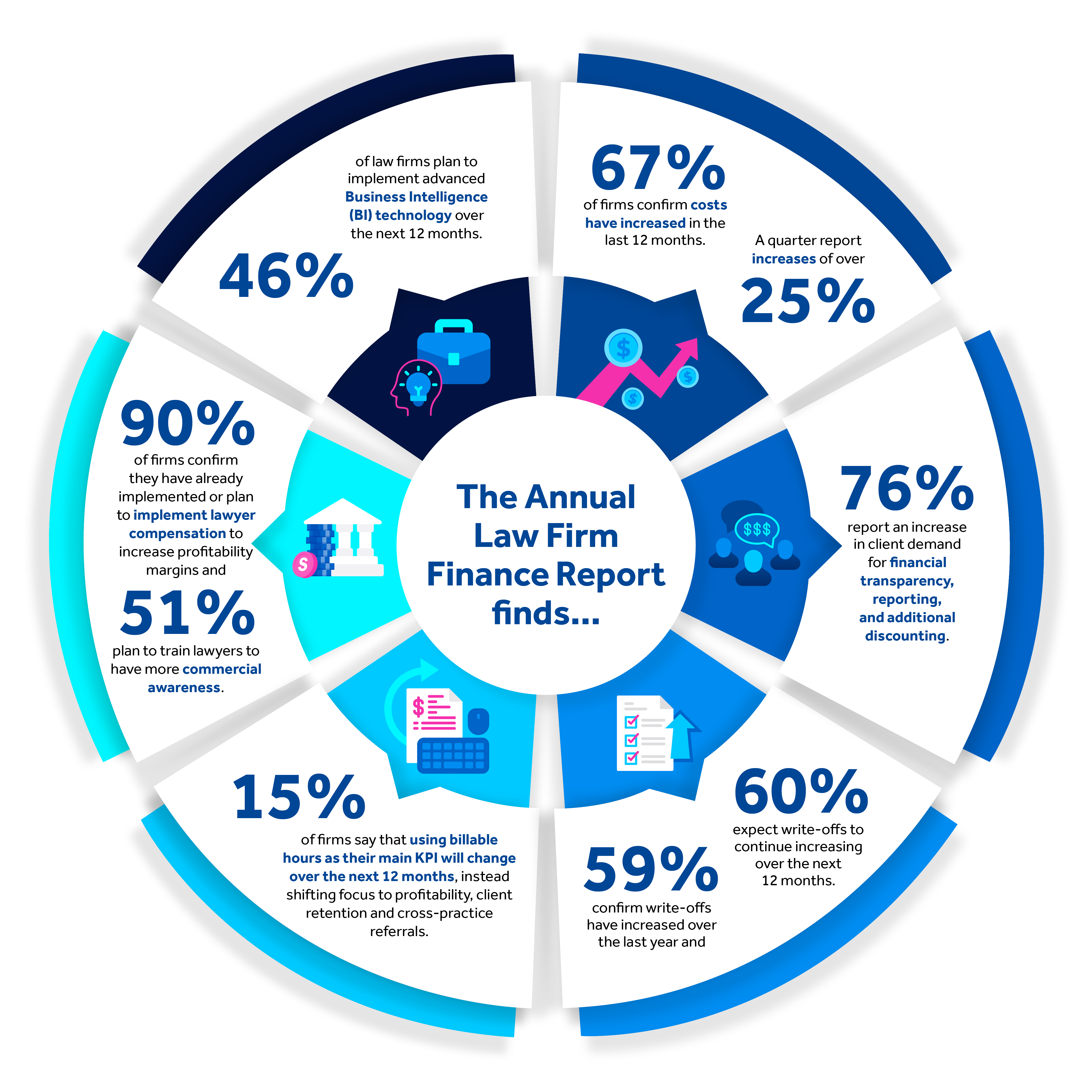 The Annual Law Firm Report finds...