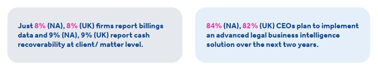 Data on firm's report billings data (8% NA and UK) and CEO's planning to implement advanced legal business intelligence solutions over the next two years (84% NA, 82% UK)