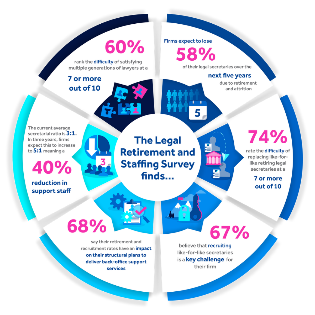 Legal Retirement and Staffing Survey Infographic