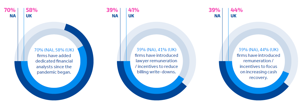 Charts showing firms who've added dedicated financial analysts (70% NA, 58% UK), firms who've introduced lawyer remuneration incentives to reduce write-downs (39% NA, 41% UK) and firms who've introduced lawyer remuneration incentives to increase cash recovery (39% NA, 44% UK)