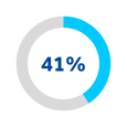 41% of firms anticipate high retirement rates over the next five years, raising the risk of lost knowledge and stretched support teams.