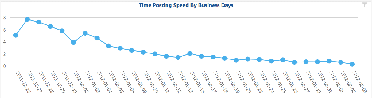 Time Posting Speed by Business Days
