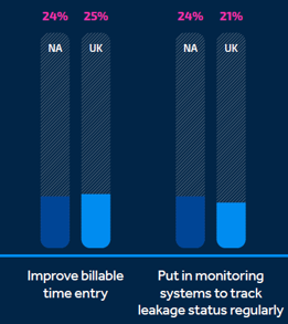 Chart showing the percent of firms planning to improve billable time entry, being 24% of US firms and 25% of UK firms, as well as firms planning to use monitoring systems to track leakage status regularly, 24% of US firms and 21% of UK firms
