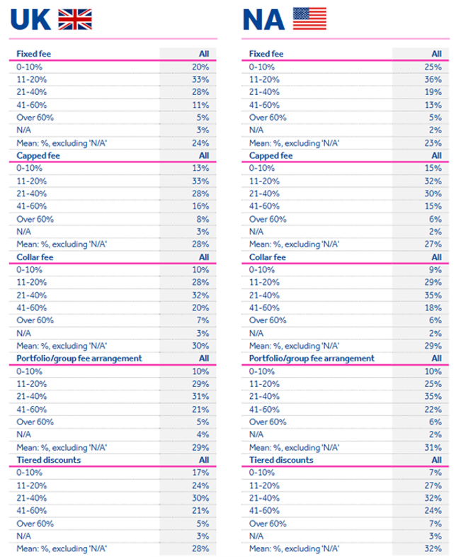 A table showing the measures firms have taken to reduce costs as a result of the pandemic, broken down into results for UK and NA