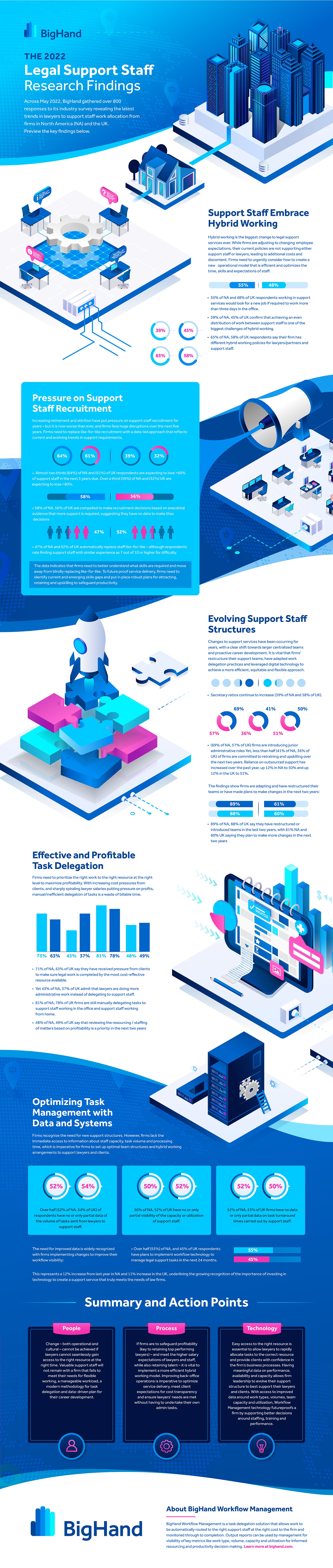 The 2022 Legal Support Staff Research Findings