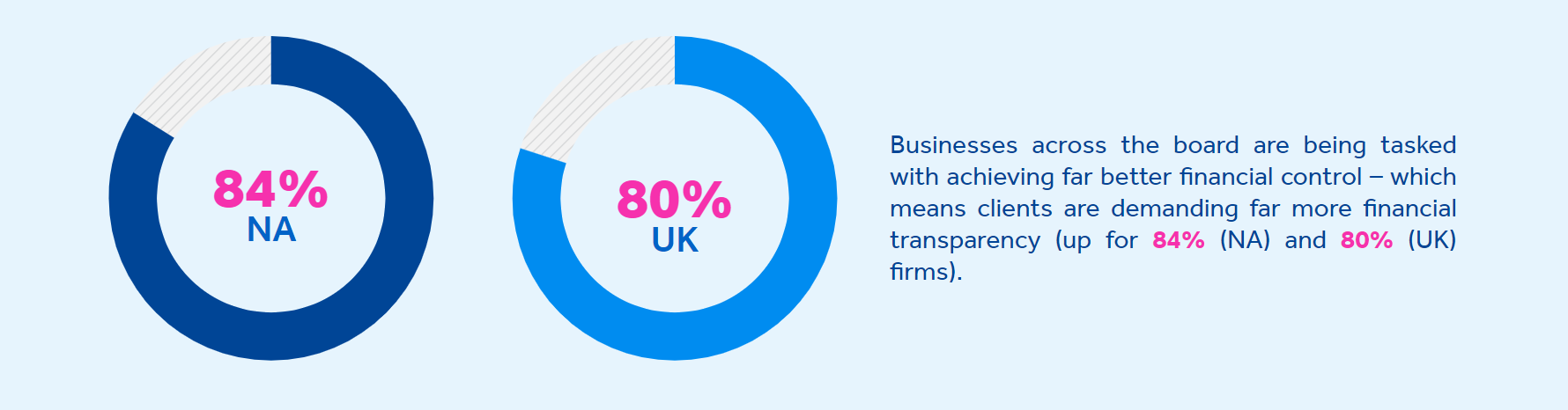 Pie charts showing the percent of firms that say clients are demanding more financial transparency