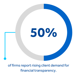 50% of firm report rising client demand for financial transparency, a stat from in the 2025 BigHand Matter Pricing Report