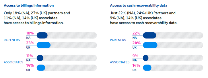 A bar chart showing access to billings data (18% NA, 23% UK), and a second bar chart showing access to cash recoverability data (22% NA, 24% UK)