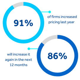 91% of firms increased pricing last year and 86% will increase it again in the next 12 months