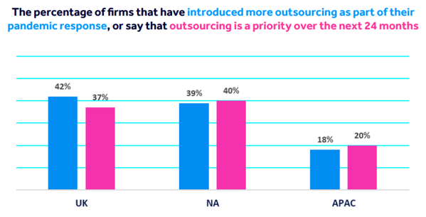 Bar chart showing the percentage of firms that have introduced more outsourcing or say that it is a priority over the next 24 months