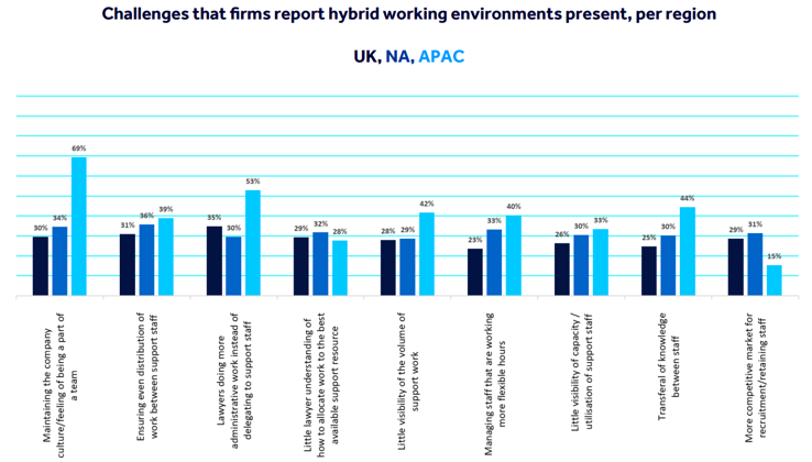 Graph showing challenges that hybrid working presents, per region