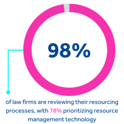 98% of firms are reviewing their resourcing processes learn more in BigHand's CIO Guide