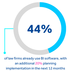 44% of firms already use BI software learn more in BigHand's CIO Guide