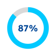87% of firms still manually delegate work, missing opportunities to optimize workflows and resource allocation