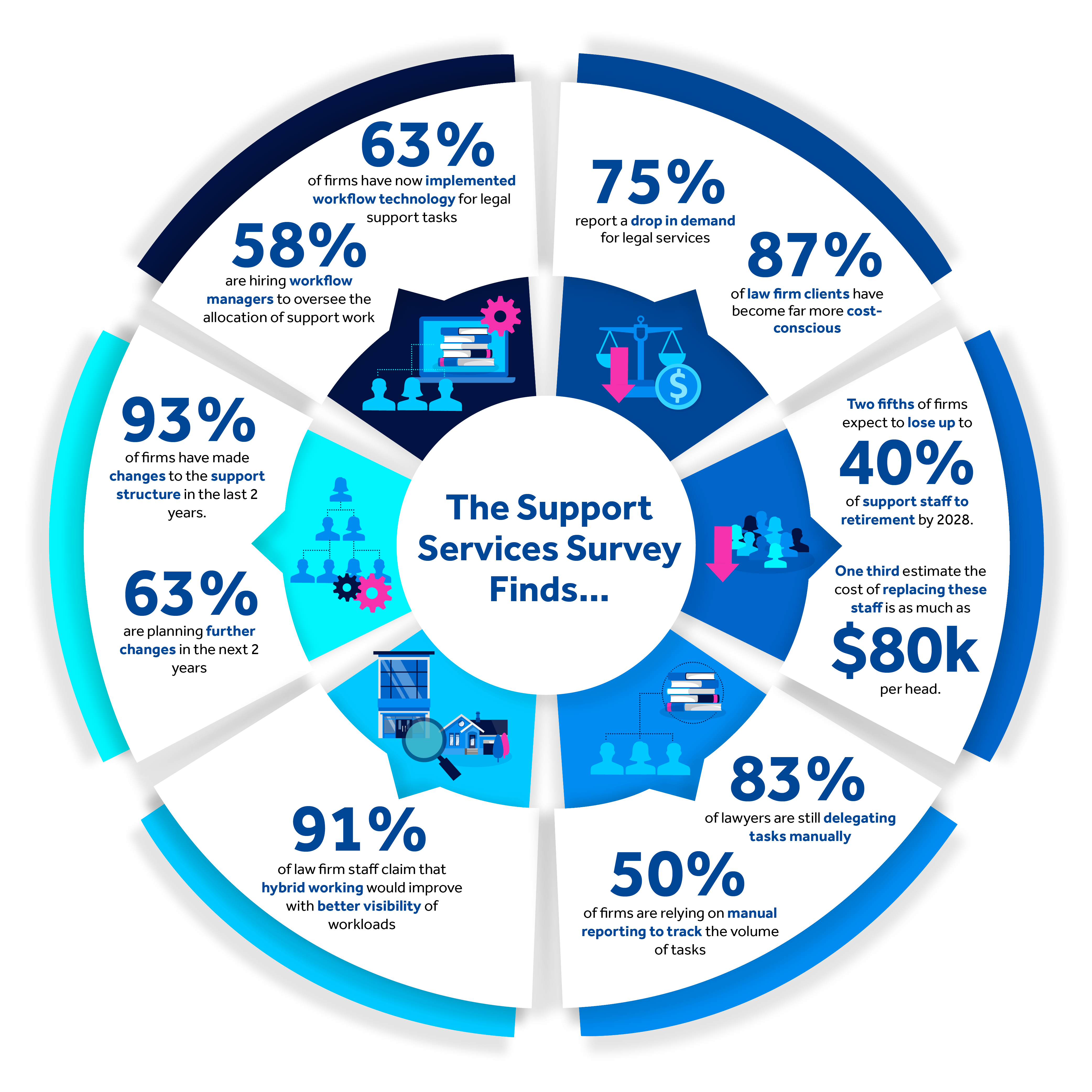 The Support Services Survey Finds....