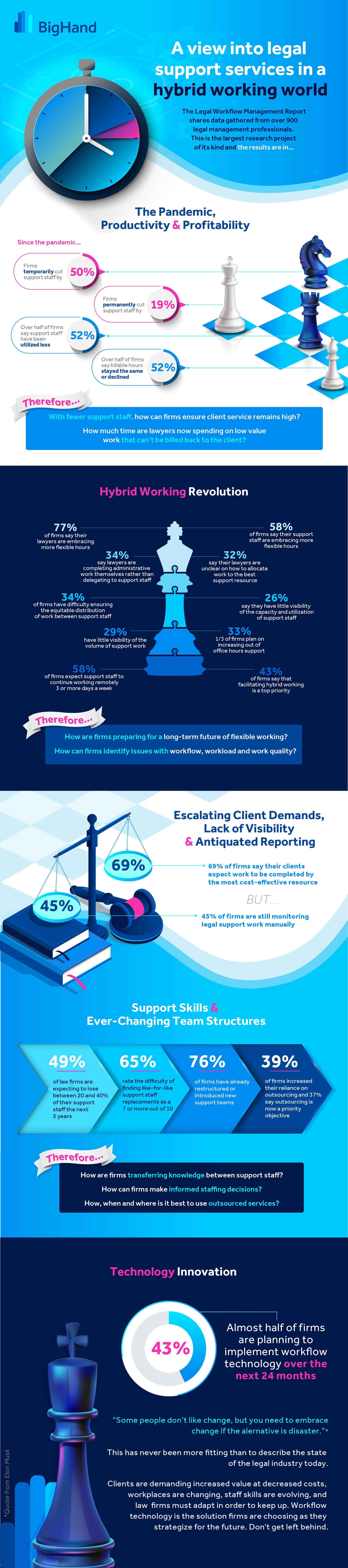 Infographic: A View Into Legal Support Services in a Hybrid Working World